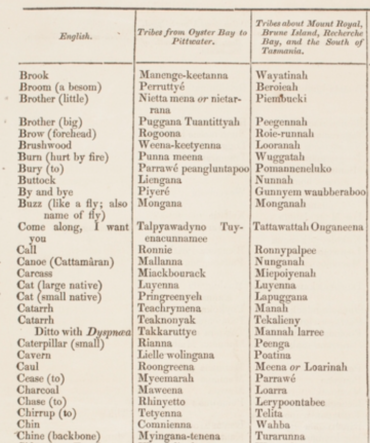 Aboriginal Languages List